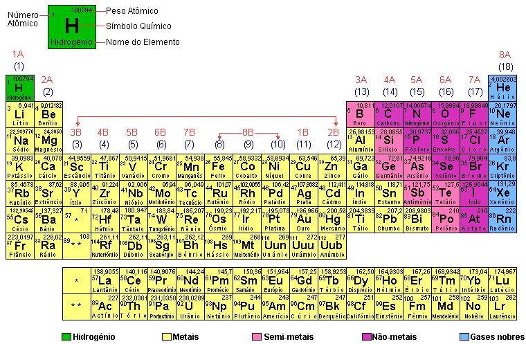 Tabela Periódica