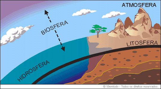 Resultado de imagen para litosfera hidrosfera y atmosfera esquema